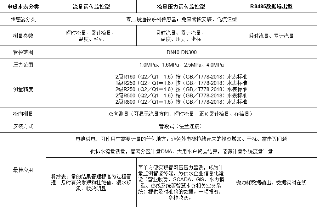 MAG-CY电磁水表-GPRS数据远传型-产品技术参数.png